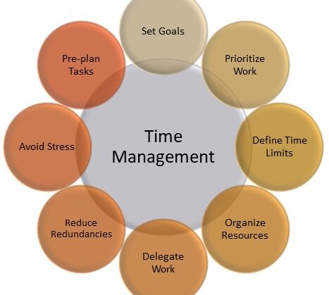 Time management